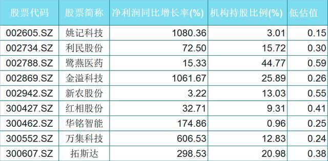 主力资金:机构青睐29只优秀白马股(名单),低估值,高成长