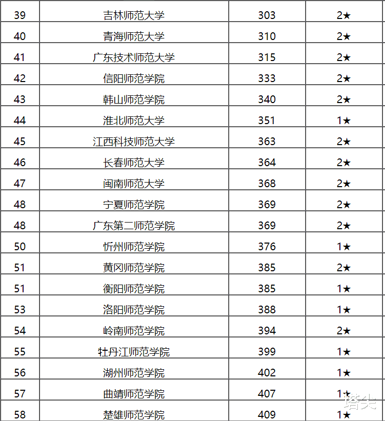 高校|2020年117所师范大学排行榜，山师大11名，福师大13名