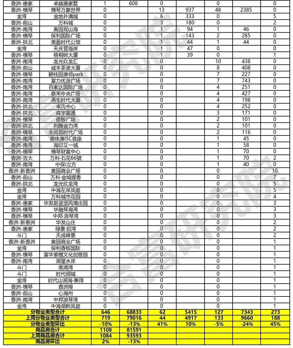 惠州破3000套！登顶冠军！大湾区新房最新榜单出炉！