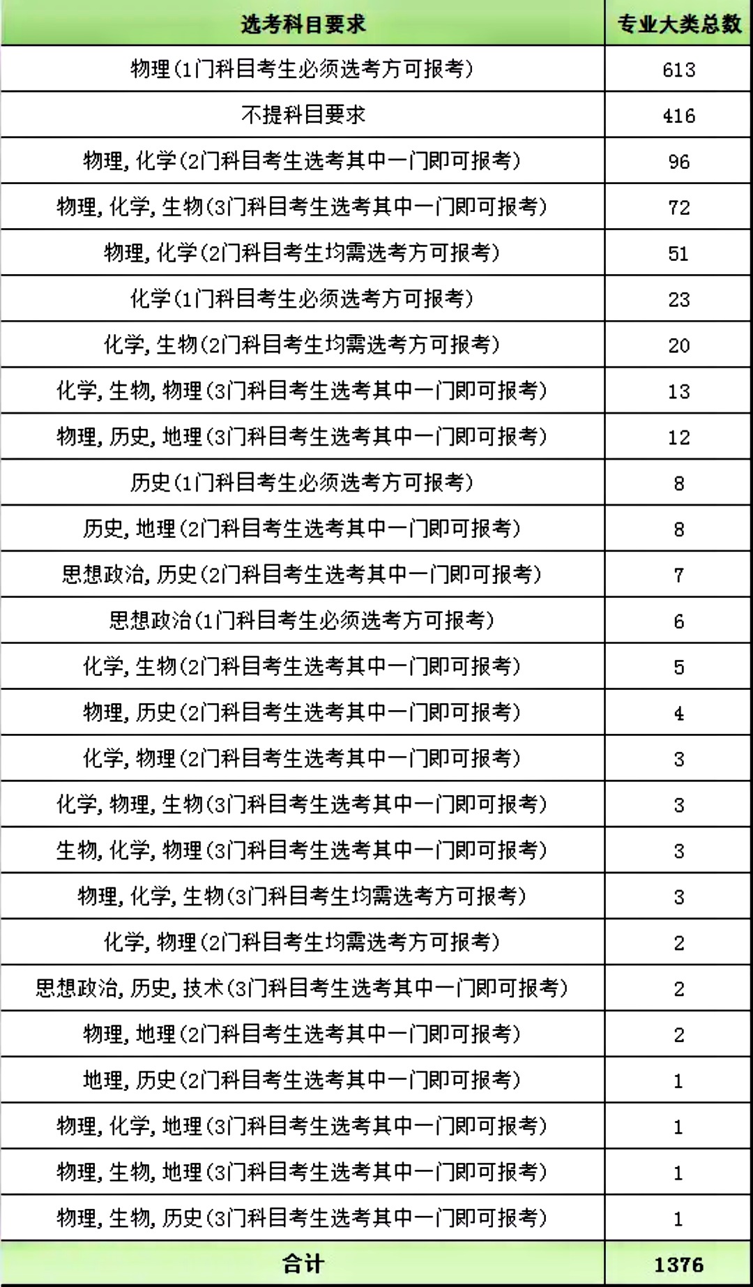 物理|从学习和可选专业分析，新高考“3＋1＋2”模式下，物理和历史怎么选