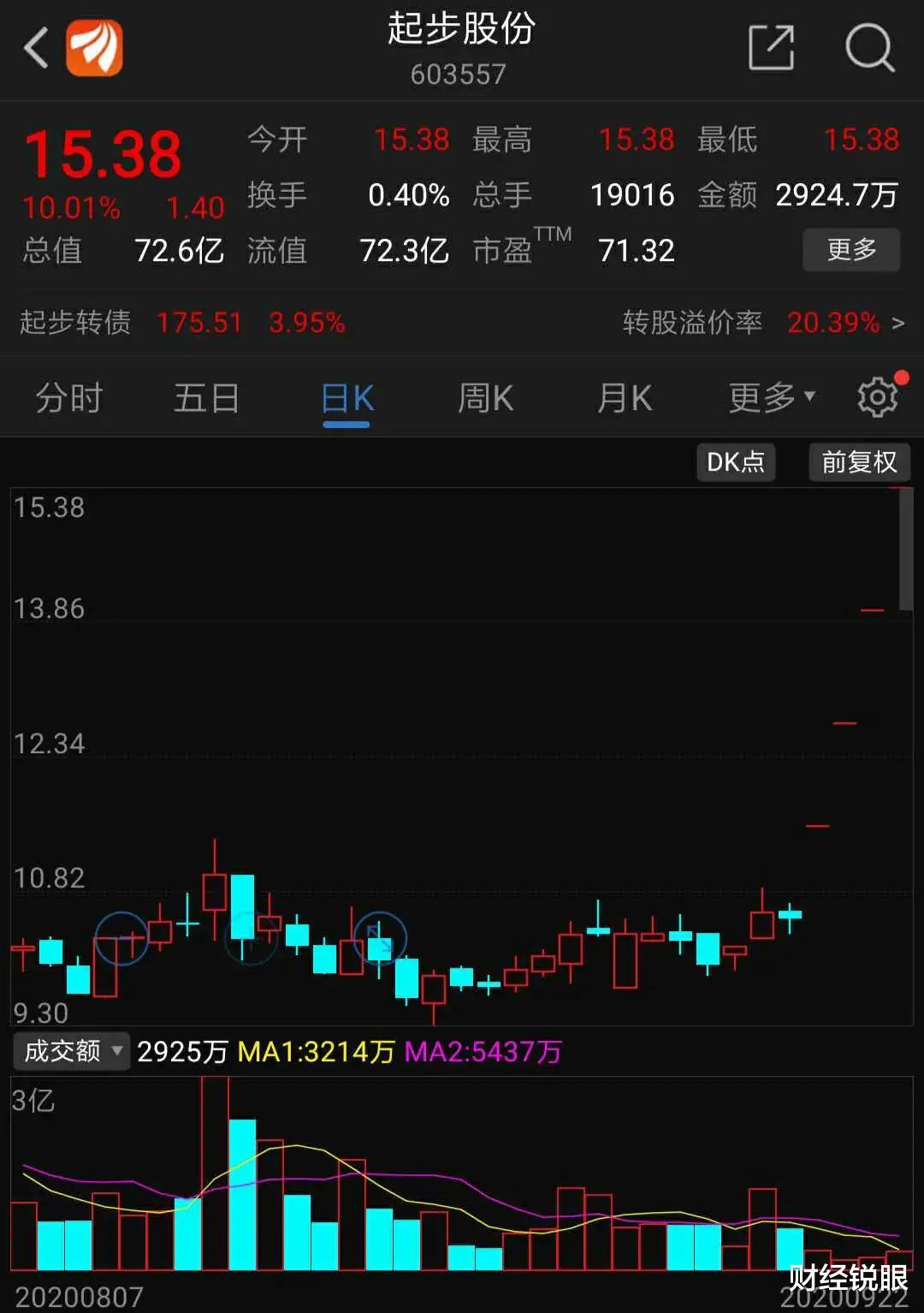 起步股份|网红辛巴“炒股”，4天赚了2亿多