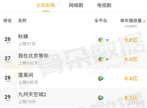 任嘉伦@2020年1～5月剧集播放量：任嘉伦两部剧相加，不及《枕上书》一半