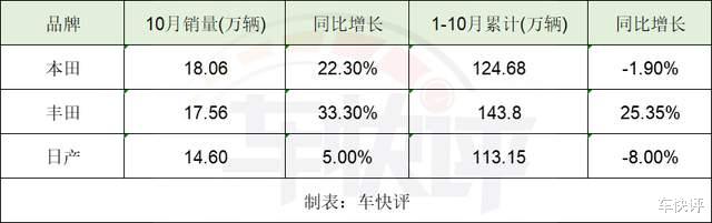 日系三強公佈10月銷量：本田居首豐田漲幅最高 日產墊底-圖4