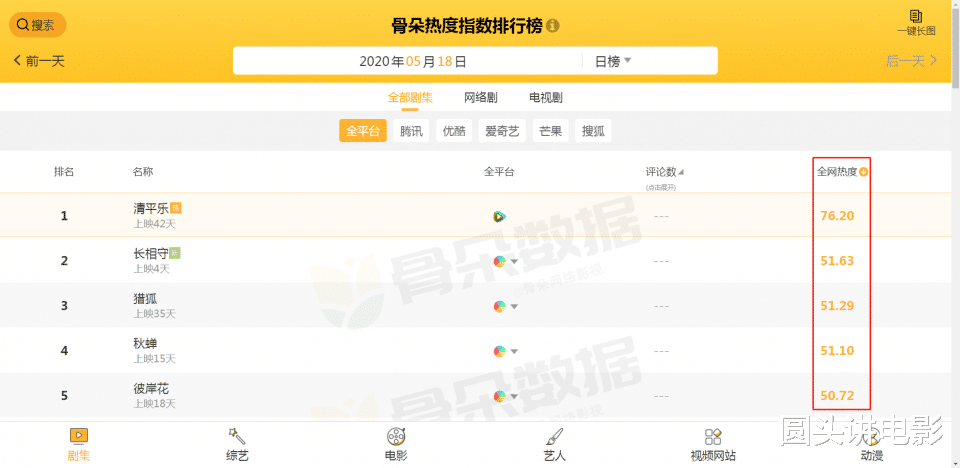 秋蝉■当前电视剧热度榜Top5：《秋蝉》跌至第四，《长相守》挤进前二