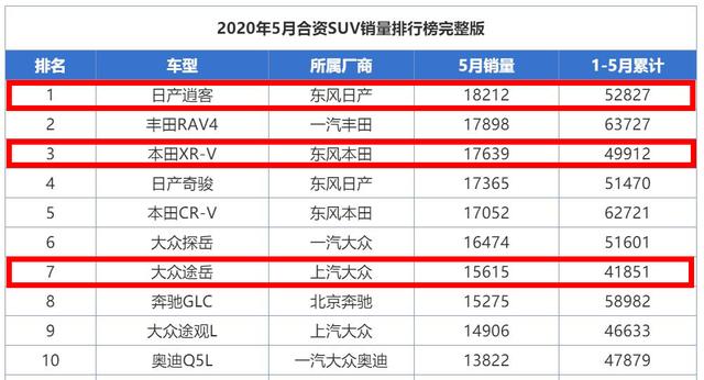 本田XR-V|17万落地买什么车?有销量、颜值、品牌也够大,这3款SUV值得入手