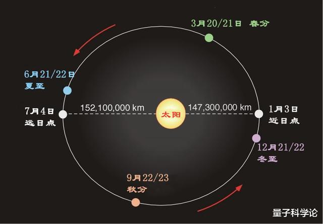 【】如果地球向太阳靠近20厘米,会引发蝴蝶效应,导致全球灾难吗?