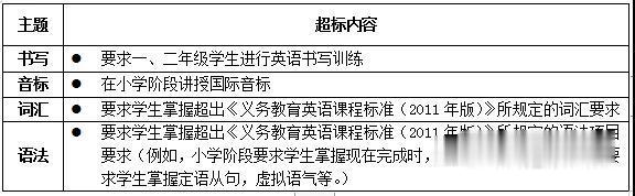 教育部■教这些，超标了！教育部列出六科超标超前培训负面清单