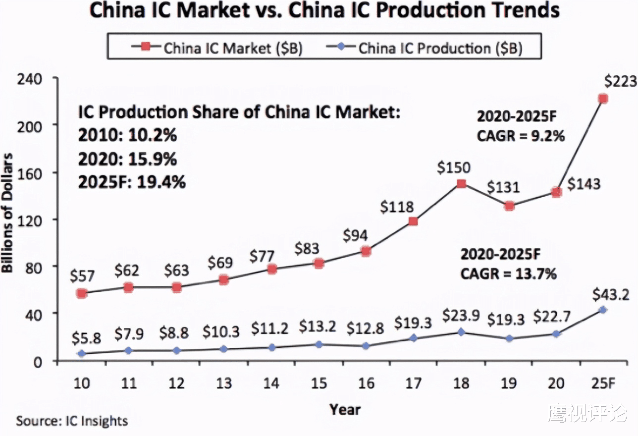 看2020年中國半導體市場，本土公司自主的路難且長-圖2