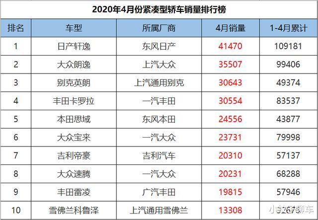 #五菱宏光#4月份紧凑型轿车销量排行，英朗重回巅峰，帝豪比逸动多卖9000辆