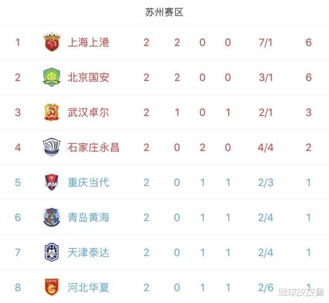 积分榜|中超积分榜：4-0！上港狂胜超国安登顶，恒大净胜7球霸榜，三夺冠热门诞生！