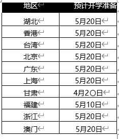 []想知道大学什么时候开学吗？最强预测时间上线！