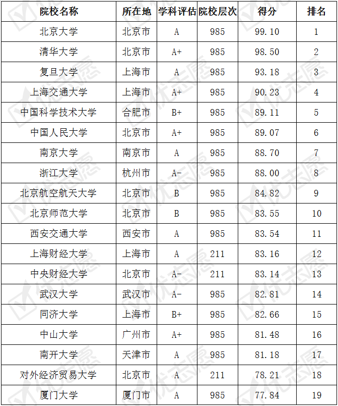 #招生#工商管理专业最好的top100大学排名,想学工商管理,看看这些大学