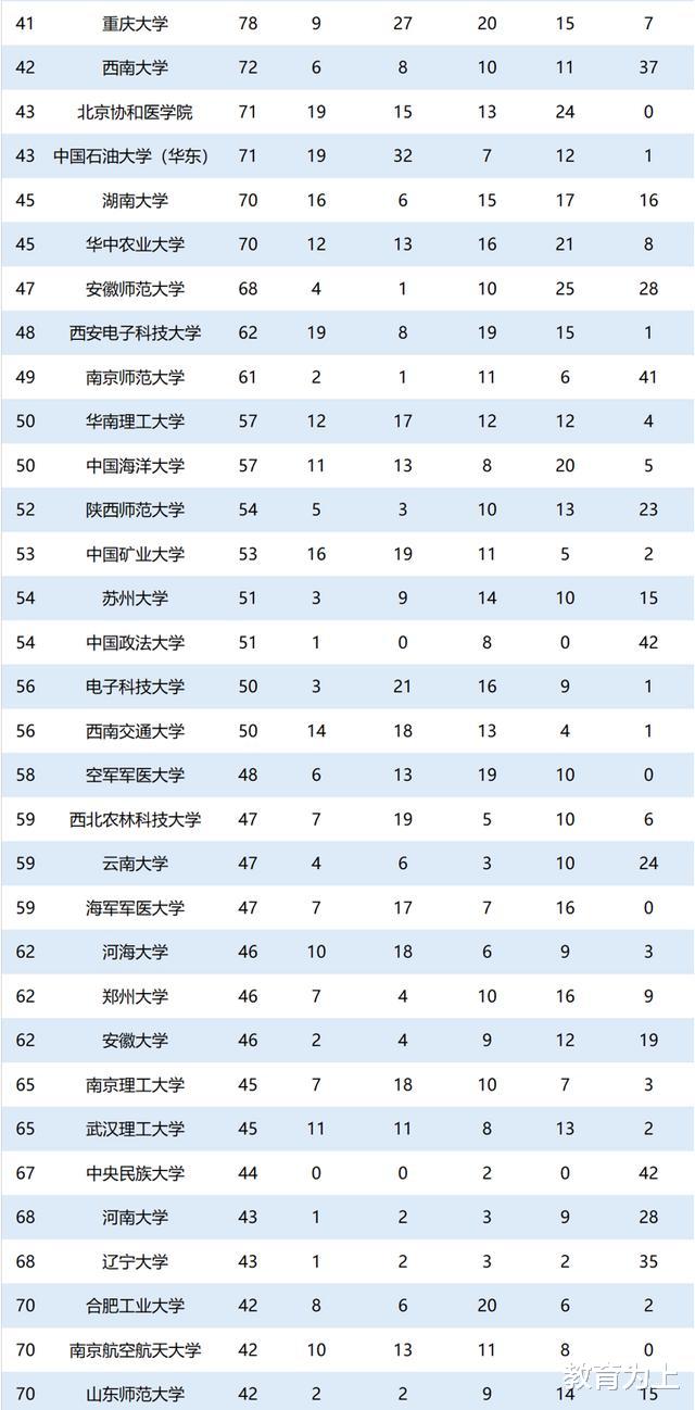 高校|2020中国大学学术人才排名：211所高校上榜！有你学校吗？