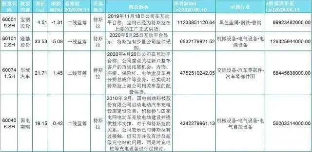 #特斯拉#11只特斯拉潜力股一览，抱紧下半年的风口！股民：可以潜伏了！