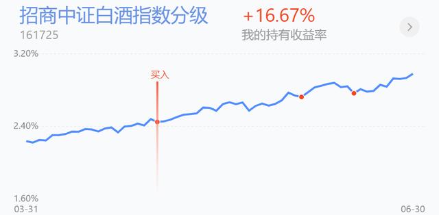 基金定投▲白酒起飞，医药走弱，科技因这个事情走弱，这样操作！