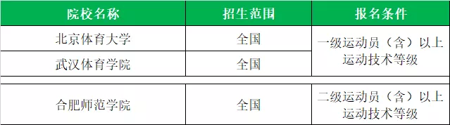 「体育单招」全国2020各项目体育单招院校名单