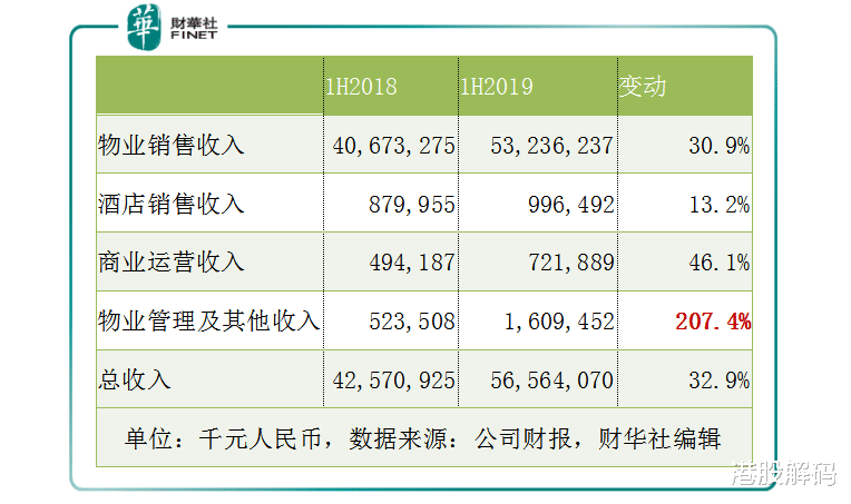 合销额增48%跻身TOP10，世茂房地产”乘胜追击”拟分拆物管IPO