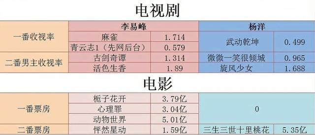 『李易峰』李易峰《镜双城》低调进组，重新走回流量路线，网友点评转型失败