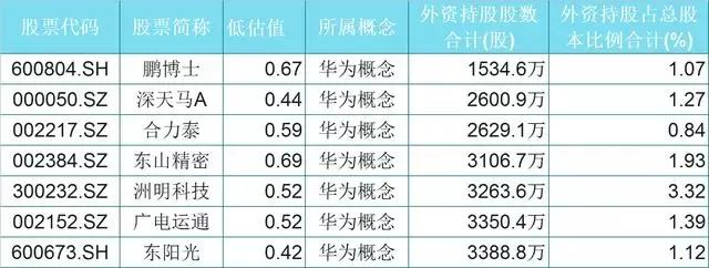 重庆钢铁@低估潜伏：35只华为优质股，外资持股均破百万！（名单）