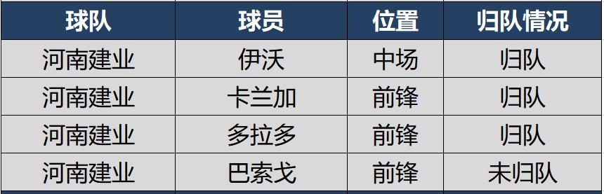 『中超』中超16强外援归队情况盘点，如果现在开踢，3支全华班1支降级大热