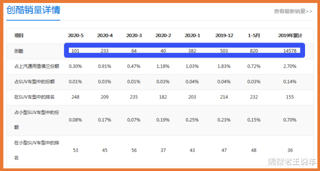 SUV|只为“活下去”，这合资SUV从13w跌至7w，关键比飞度还省油