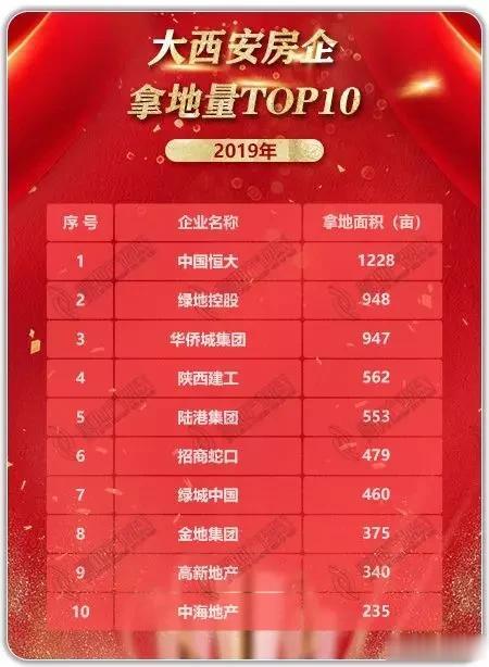 降准突袭！大西安房企销售额TOP10榜单！楼市“小阳春”行情坐稳
