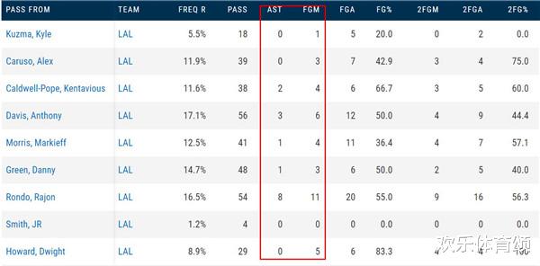 勒布朗·詹姆斯|詹姆斯总决赛34次助攻！给了库兹马4次，给了戴维斯5次，给了他8次