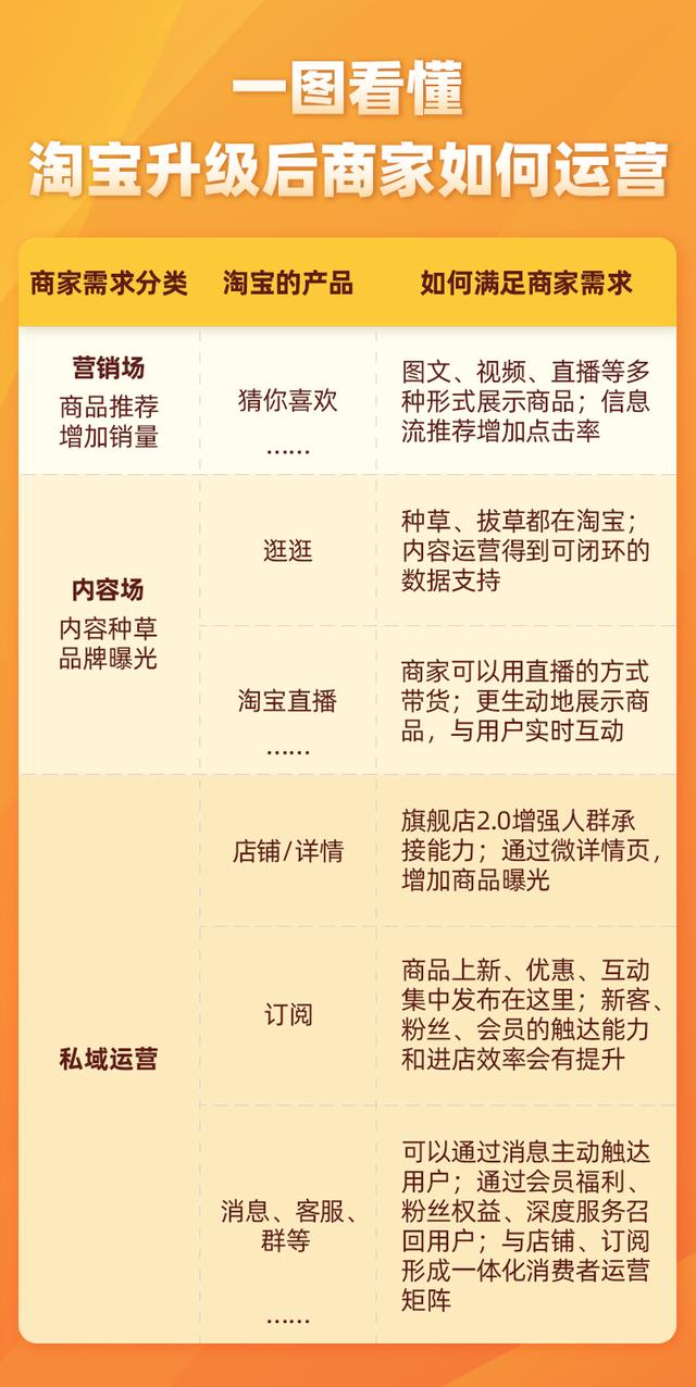 淘宝|淘宝再改版,「买家秀」升级成「逛逛」,电商平台会更好逛?