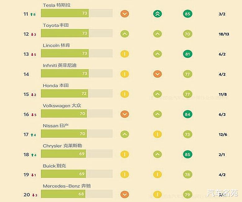 雷克萨斯|外媒评质量最可靠十大品牌：雷克萨斯第五，现代升第七，本田、大众落榜！