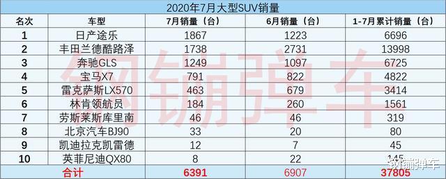 奇瑞艾瑞泽|2020年7月“大型SUV”销量：兰德酷路泽跌至第2名，第1名实至名归