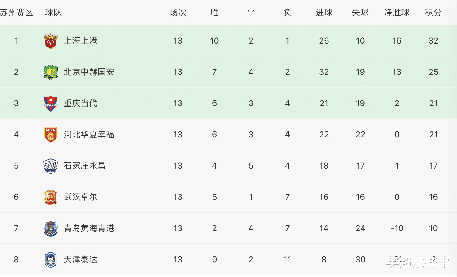 邓超|中超最新积分榜：上港双杀国安确保第1，重庆河北晋级争冠组