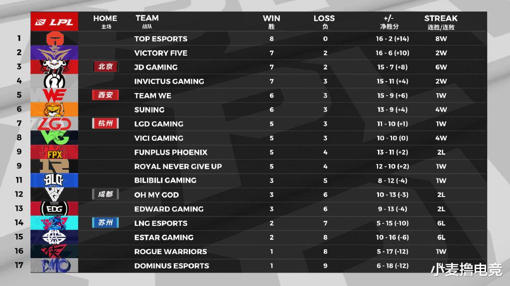 RNG|RNG夏季赛剩余赛程深度解读：7战4胜成门槛，五大拦路虎需提防