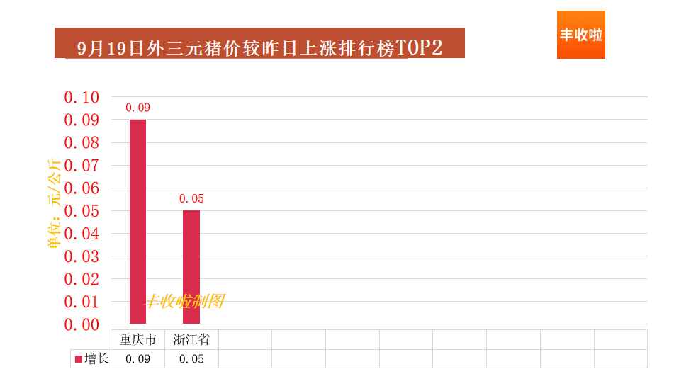 豐收啦價格排行榜：今日豬價斷崖式下跌-圖5