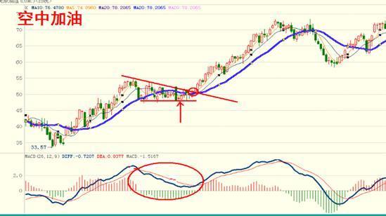 『macd』一位北京操盘手忍不住说教：惹人爱的MACD经典走势，反复牢记！