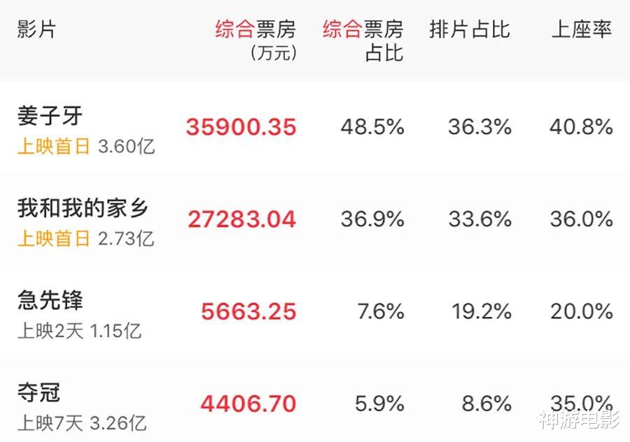 成龙|上映3天大盘占比跌至4%，成龙新片票房扑街，片方亏个底朝天