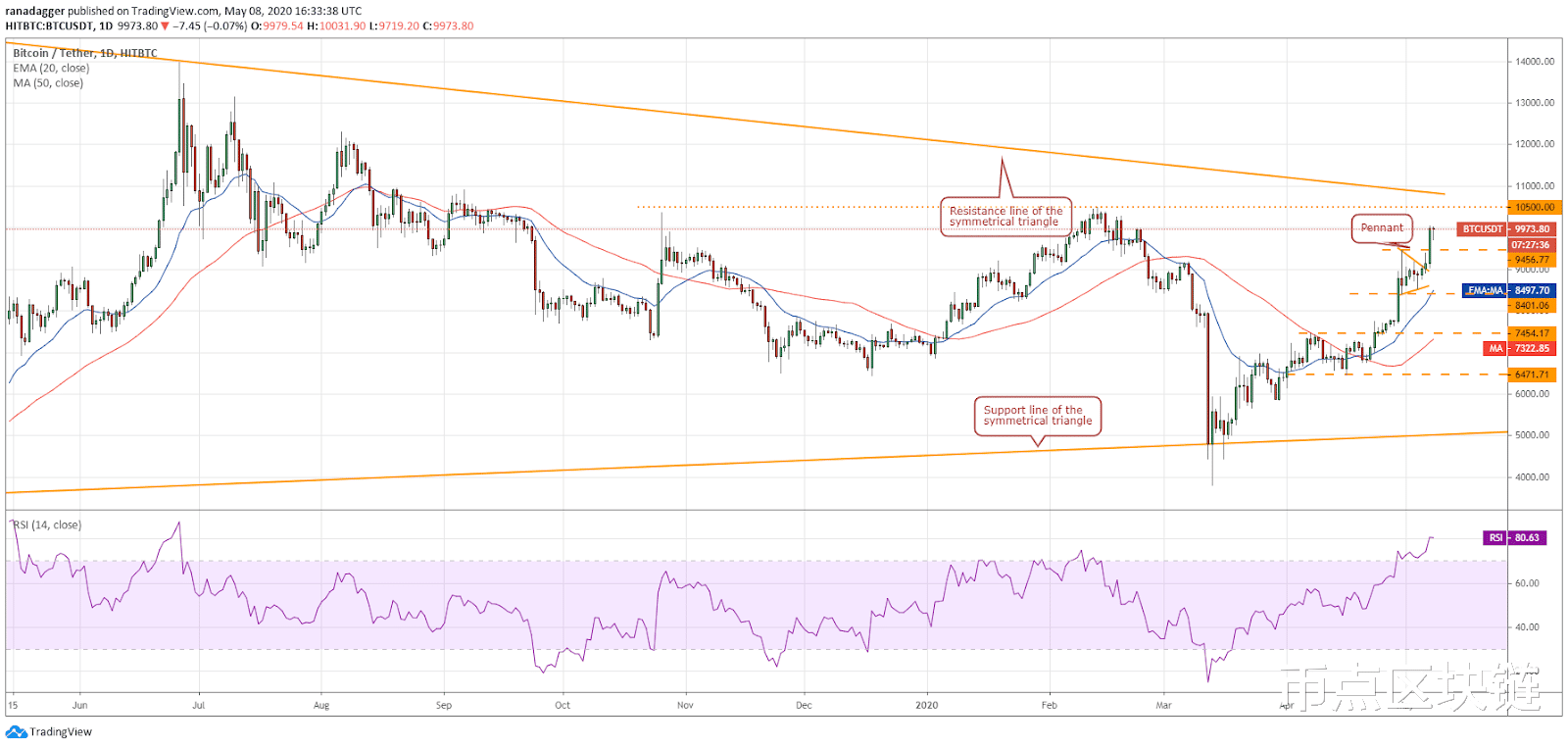 「比特币」5月9日主流加密货币价格分析：比特币，以太币，瑞波，EOS
