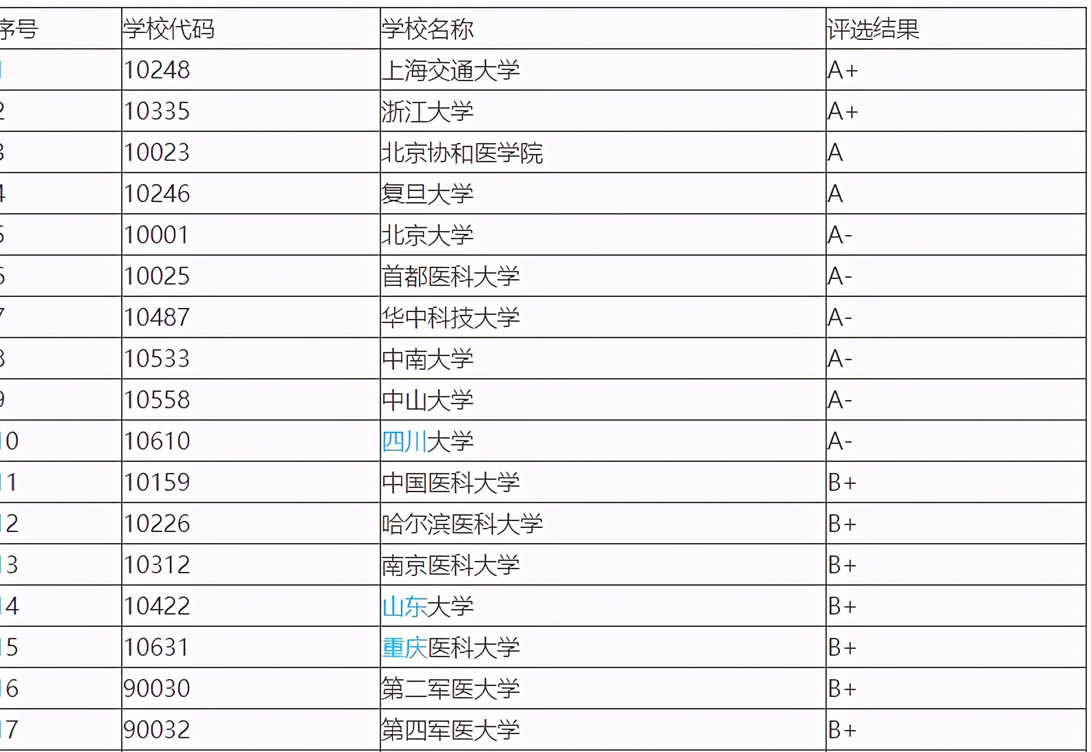 上海交通大学|疫情过去，3个专业将成为“热门中的热门”！6所大学成香饽饽！