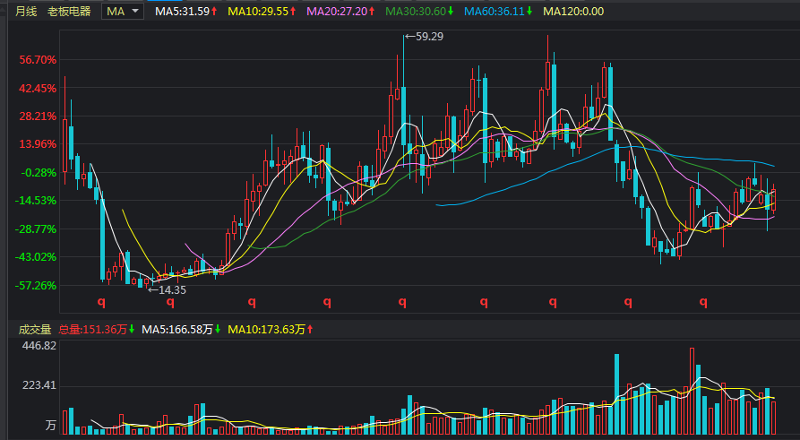[股价]长期持有一只股票时，采用哪一种策略更好？