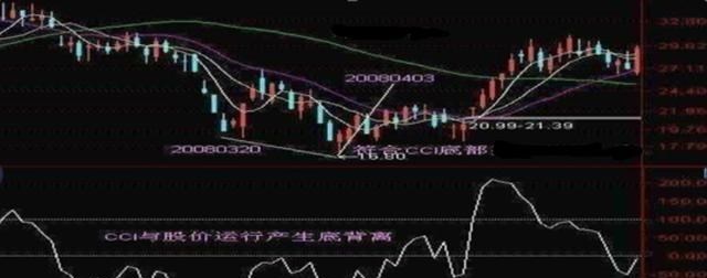 券商|中国股市：终于有人把CCI指标讲清楚了，看懂你离高手不远了！