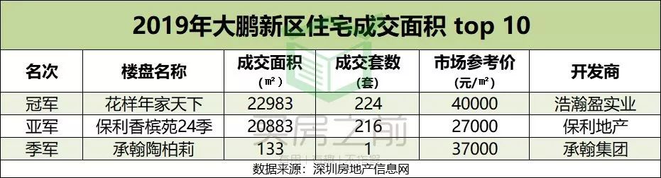 深圳最牛楼盘一年卖了近120亿！2019年你买对房了吗？