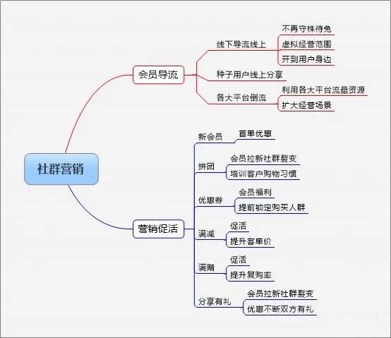 华为|如何用社群裂变精准流量？提升群活跃度，增加粘性、变现