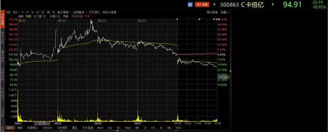 奇瑞|创业板注册制首批新股上市5日体验“过山车”，投资者该学到什么？