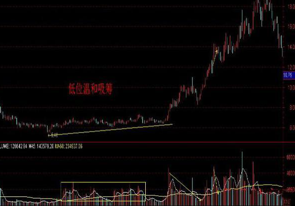 股价|中国股市：一旦股票低位出现“堆量挖坑”形态，或是主力偷偷吸货