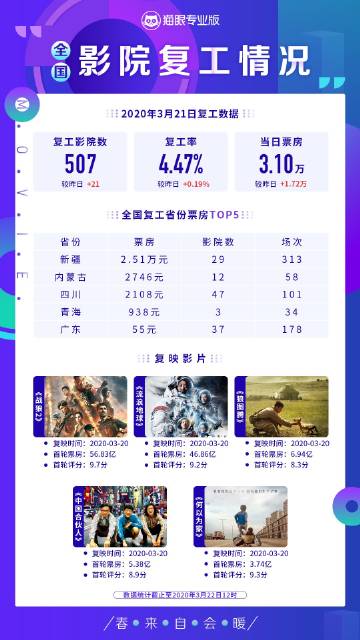「豪门明星」486家影院复工当日总票房1.38万