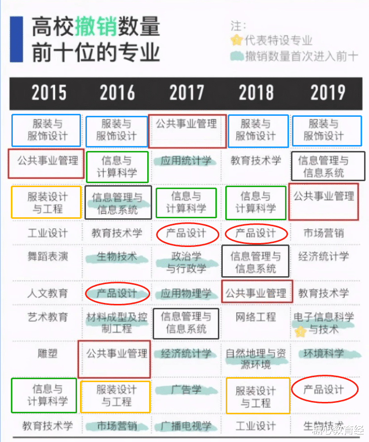 大学|这4个大学专业，连续4年进入“撤销专业”前10榜单，考生需谨慎