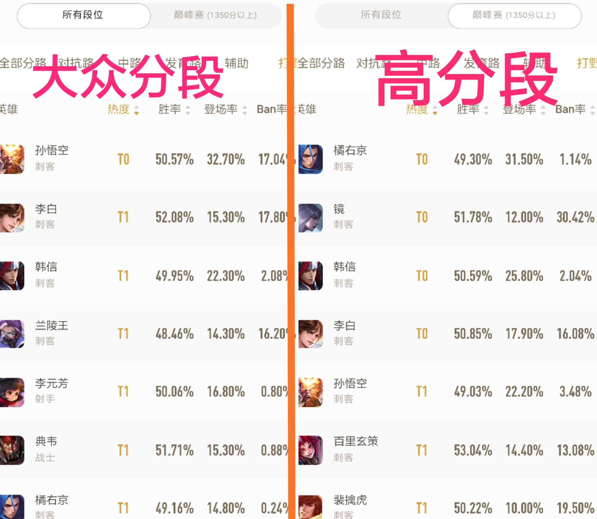 王者时刻|《王者时刻》各分段的T0英雄!这就是“菜鸟与大神”的区别吗?