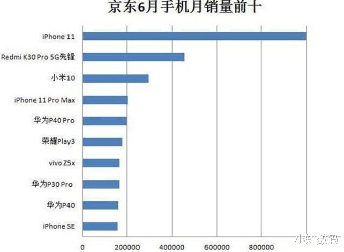 苹果|iPhone11月销600万台，5G时代之下，4G苹果为何如此畅销？