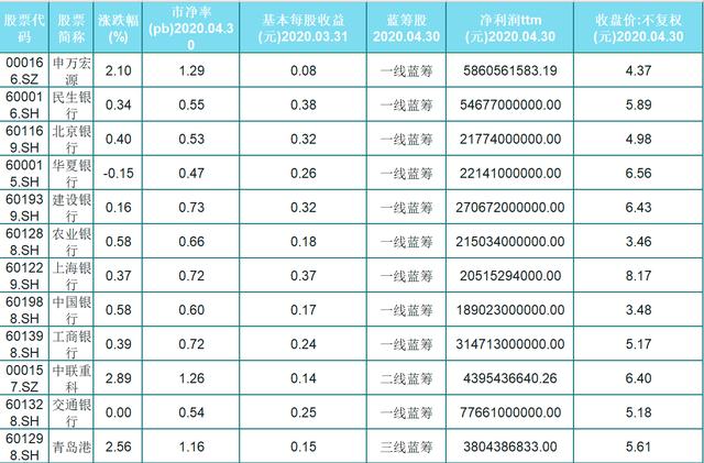 [主力资金]惊爆！A股36只低市盈率的蓝筹股，高增长，低股价