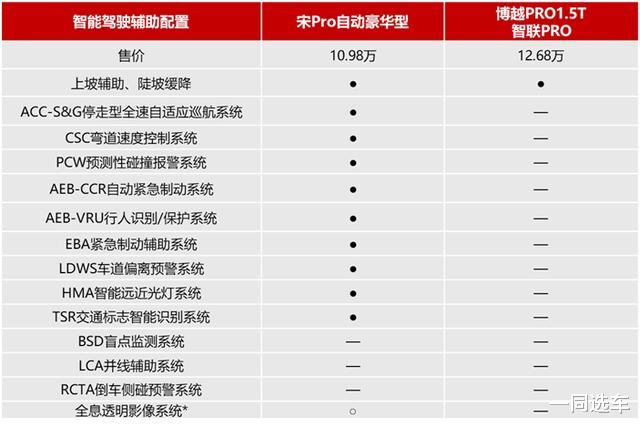 「SUV」吾选车|10万级家用SUV怎么选?买四缸不买三缸,买自动不买手动