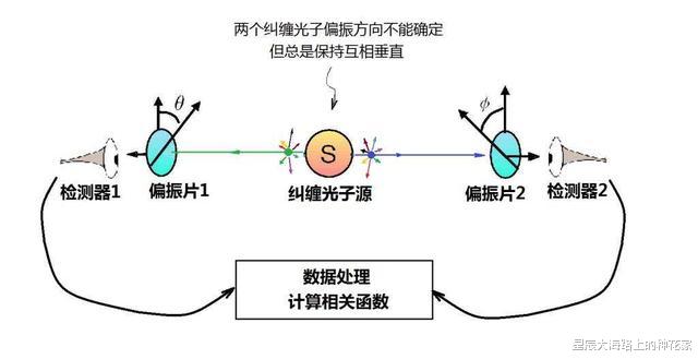 『量子纠缠』量子纠缠速度起码是光速的10000倍，违反相对论了吗？